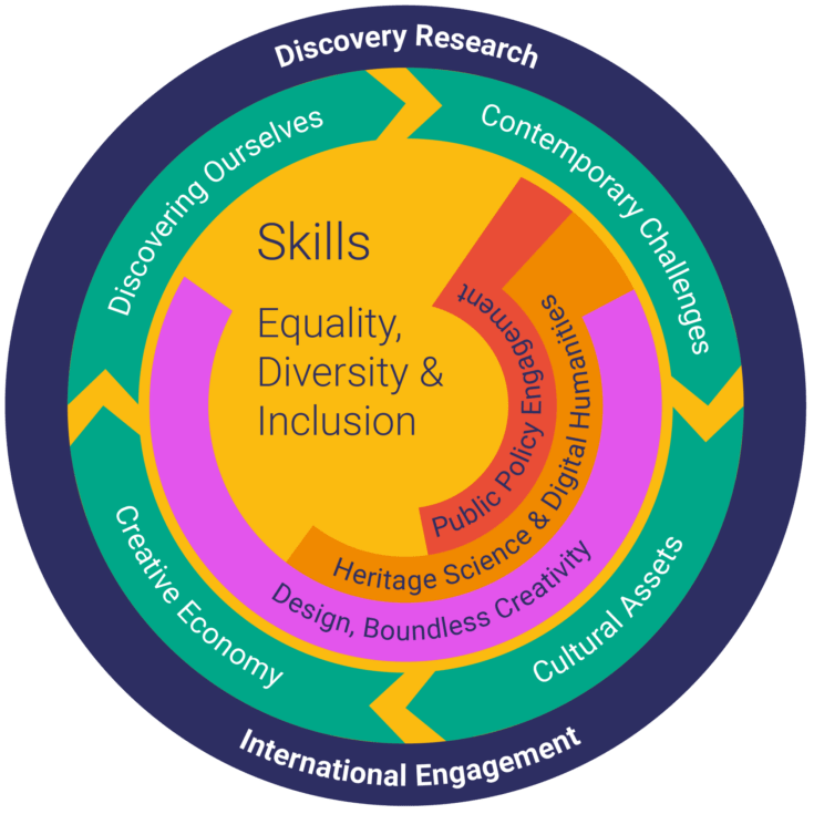 AHRC vision objectives