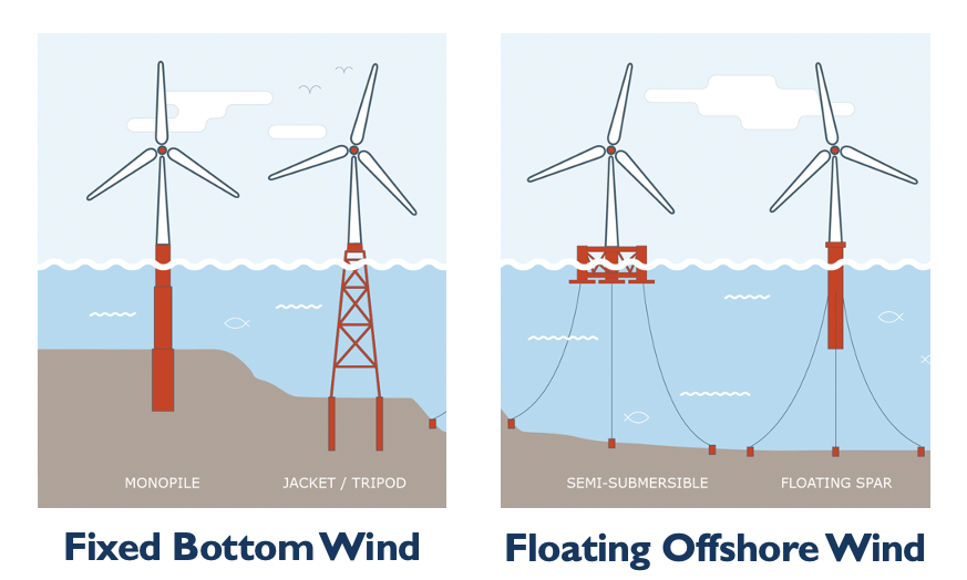 Diagram showing a comparison of fixed versus floating offshore windturbines. Left image: ‘bottom wind’, turbines are fixed to seabed with solid structure, right image: ‘floating offshore’, turbines are on floating platform that is tethered to the seabed. 