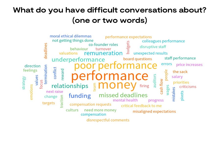 What do you have difficult conversations about? Wordcloud