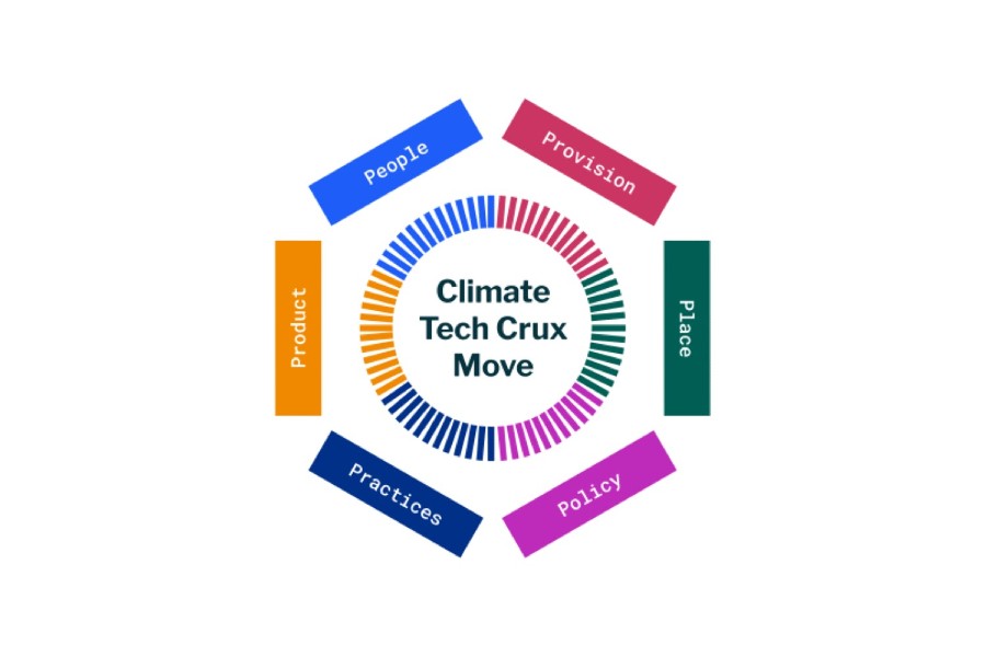 Climate Tech Crux Move written in the centre of a circle which has been split into six equal segments. The segments are labelled provision, place, policy, practices, products and people.