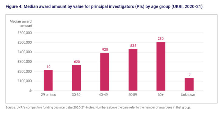 UKRI diversity data for funding applicants and awardees 2020 to 21 ...