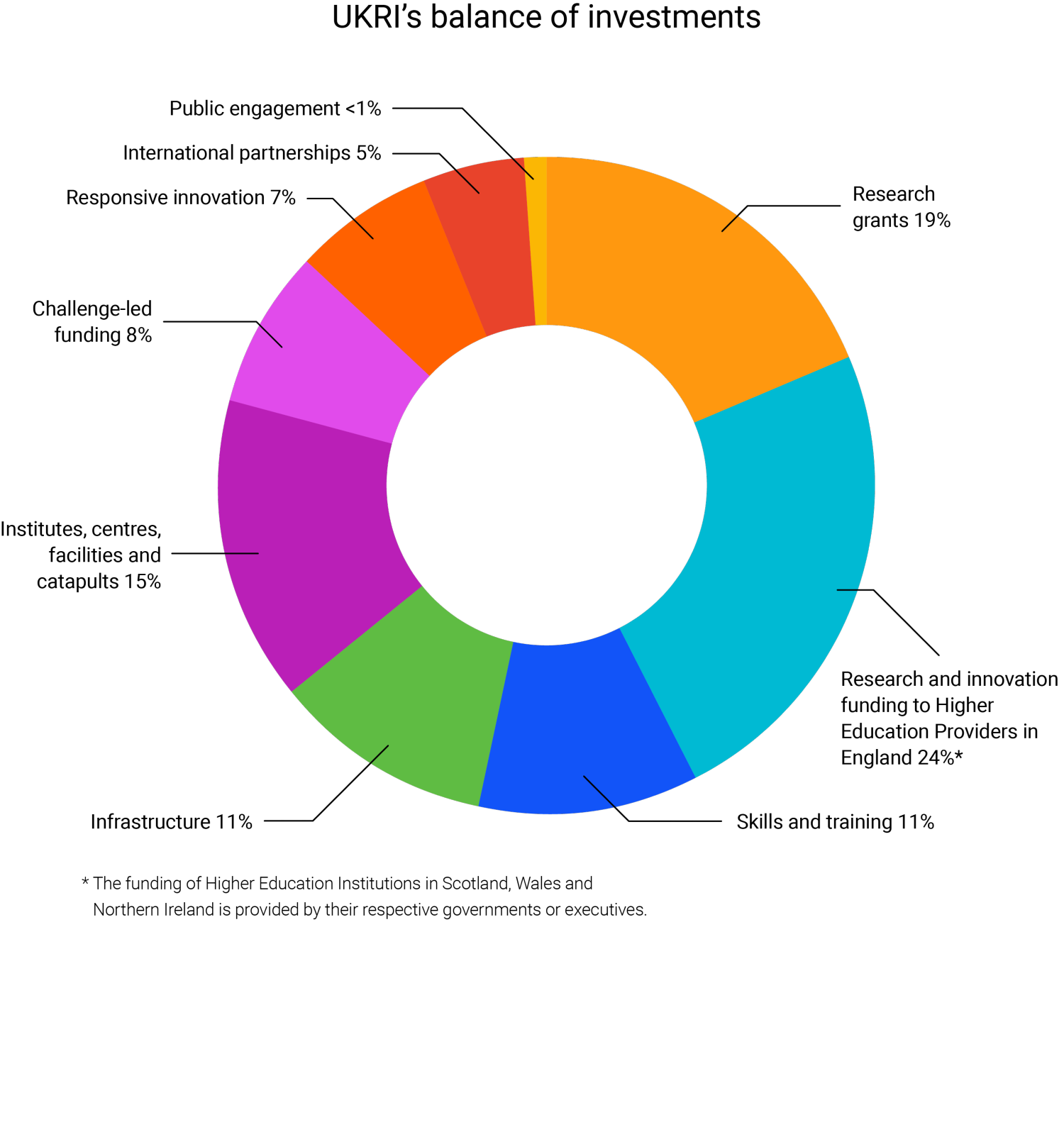 A breakdown of UKRI's investments each year