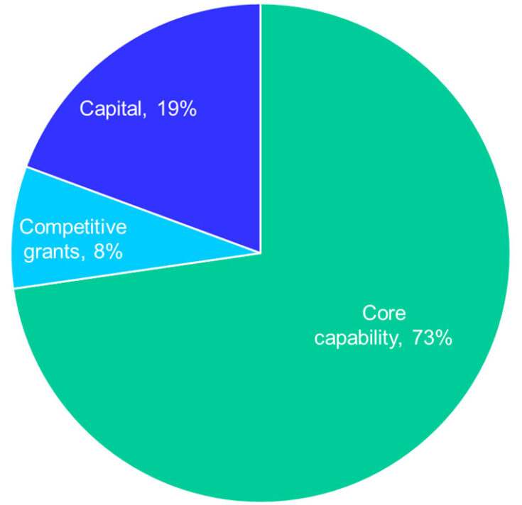 The graph shows UKRI funding to institutes and Catapults by type, with 73% being classiﬁed as core capability, 19% as capital and 8% as competitive grants.