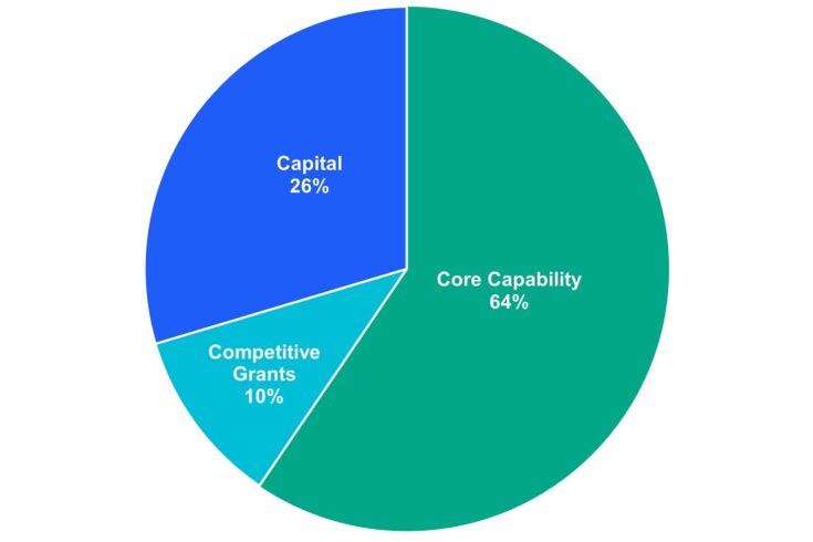 Pie chart showing UKRI funding to institutes by funding type