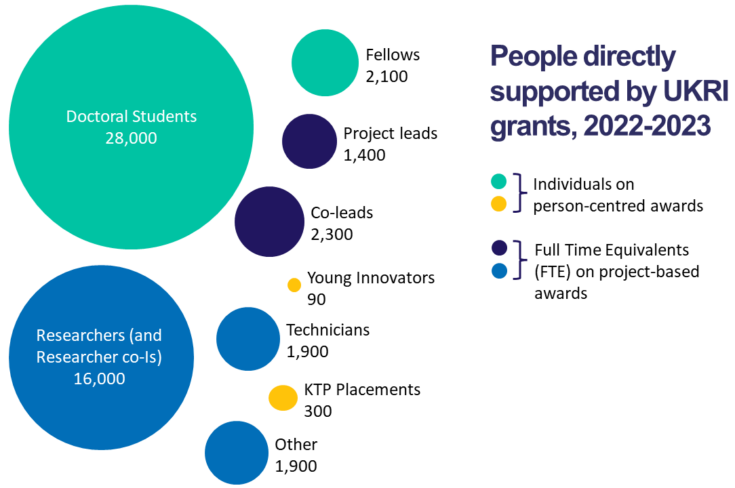 Chart showing numbers of people directly supported by UKRI funding in 2022 to 2023. The figures are expressed either as numbers of individuals for people-centred awards, or Full Time Equivalents (FTE) for project-based awards.