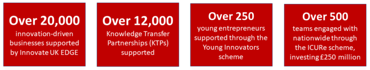 Four fact boxes with examples of UKRI support for business innovators and entrepreneurs, including Innovate UK EDGE, Knowledge Transfer Partnerships, Young Innovators scheme and ICURe scheme.