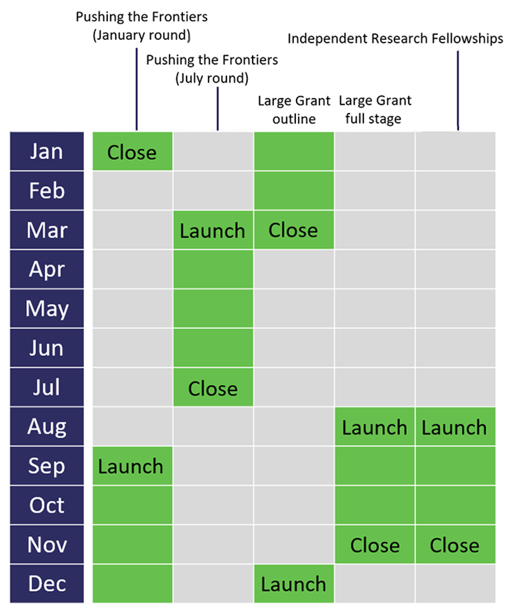 Chart showing annual deadlines for major NERC funding opportunities