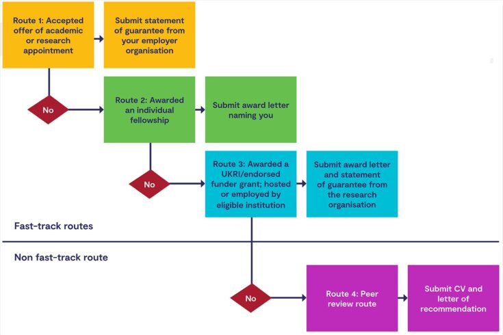 Diagram of four routes to get endorsement for Global Talent Visa application.