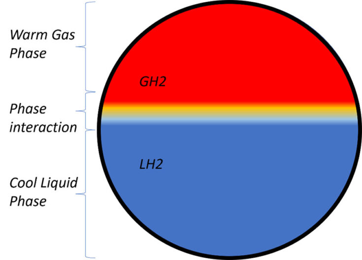 A diagram of schematic portraying temperature interaction between phases in a LH2 fuel tank.