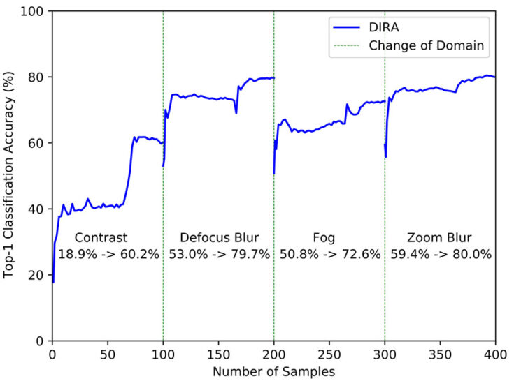 A diagram showing the dynamic adaptation scenario example for DIRA.