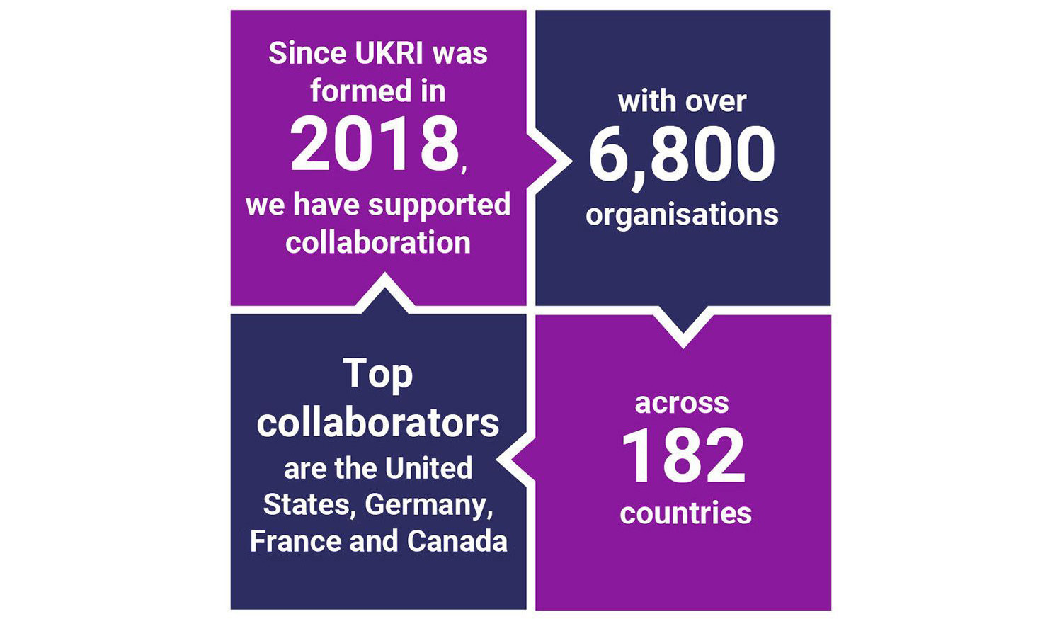 Boxes showing the number of UKRI international collaborations, and the top countries UKRI collaborates with.