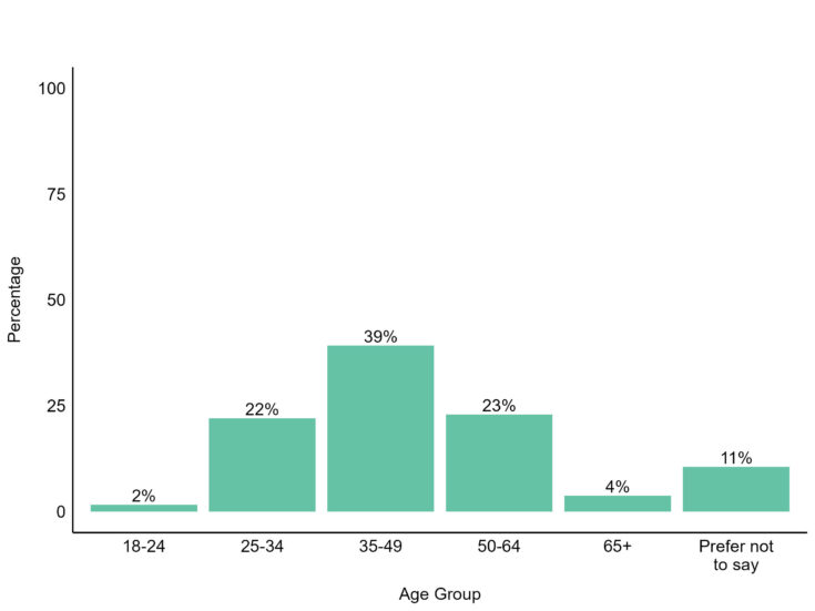 Bar graph showing a bell-shaped distribution of applicants by age group; refer to the text on this page for details.