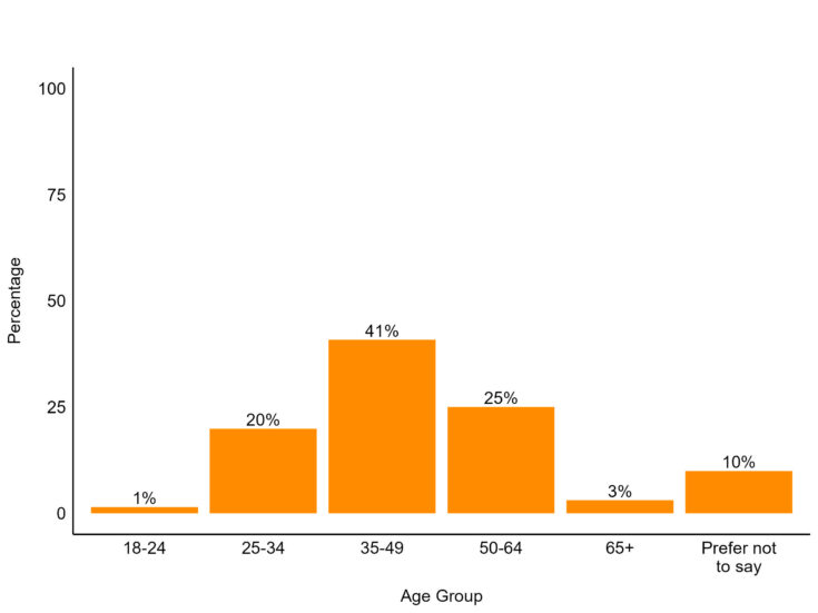 Bar graph showing a bell-shaped distribution of funding recipients by age group; refer to the text on this page for details.