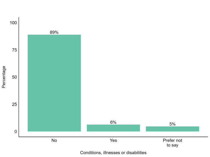 Bar graph showing the distribution of applicants by conditions, illnesses, or disabilities declaration; refer to the text on this page for details.