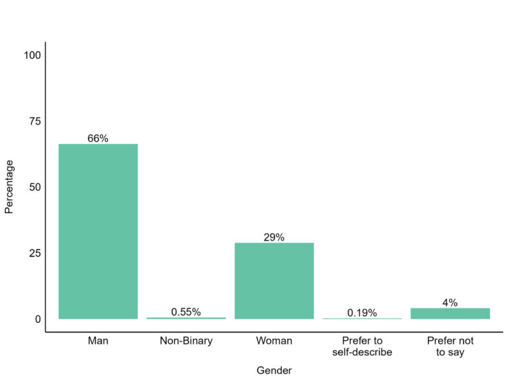 Bar graph showing the distribution of applicants by gender; refer to the text on this page for details.