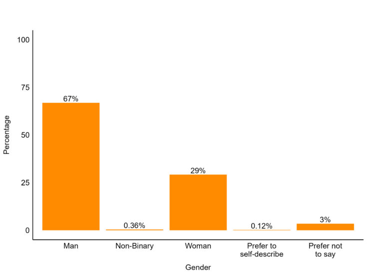 Bar graph showing the distribution of funding recipients by gender; refer to the text on this page for details.