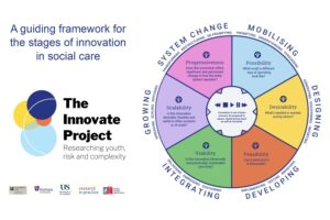 An illustration of the Innovation Wheel, a guiding framework for the stages of innovation in social care. The wheel is divided into six sections: mobilising, designing, developing, integrating, growing and system change. The text at the centre of the wheel says 'Innovation is not a linear process, be prepared to pause, repeat and go back as well as forwards'.