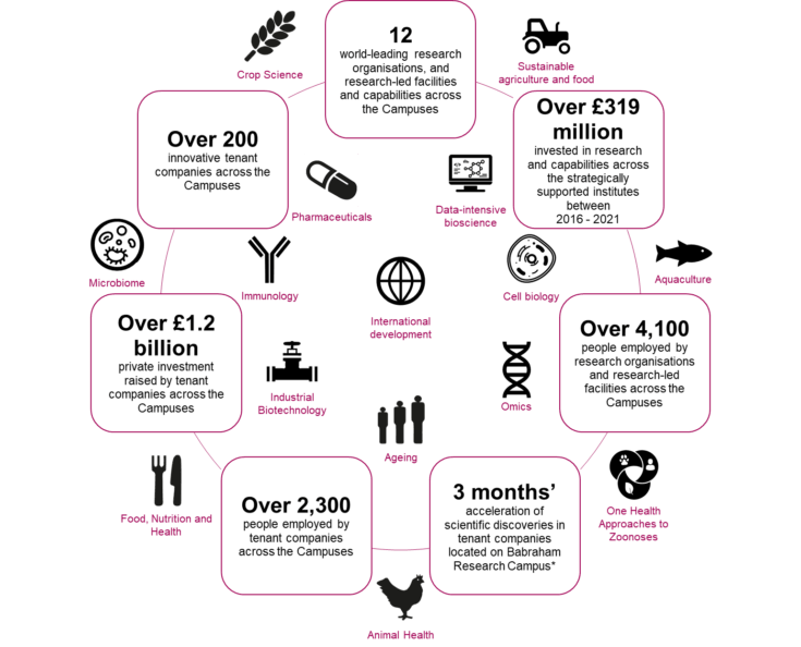 BBSRC research and innovation campus bioscience focus areas
