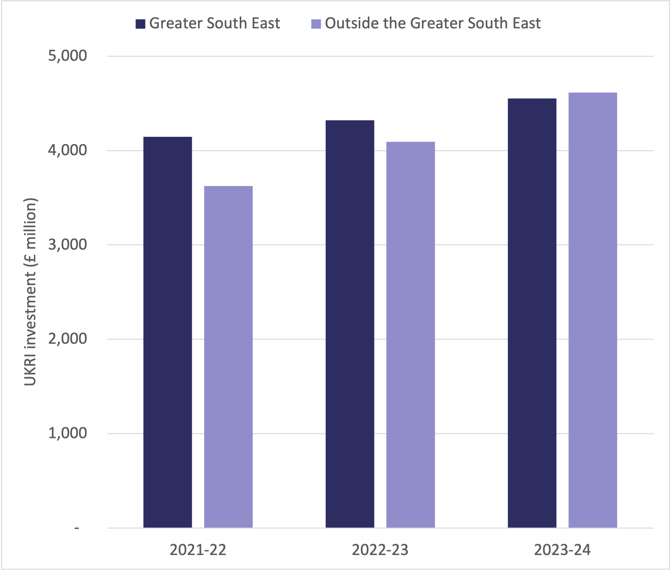 UKRI investment within and outside the Greater South East, financial years 2021 to 2022, 2022 to 2023 and 2023 to 2024