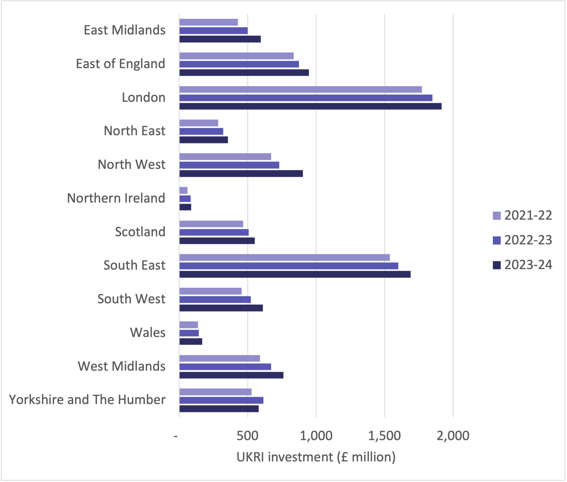 UKRI investment by ITL1 area, financial years 2021 to 2022, 2022 to 2023 and 2023 to 2024