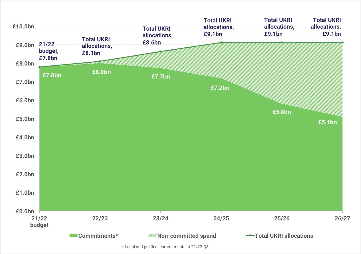 UKRI commitments shown falling away each year