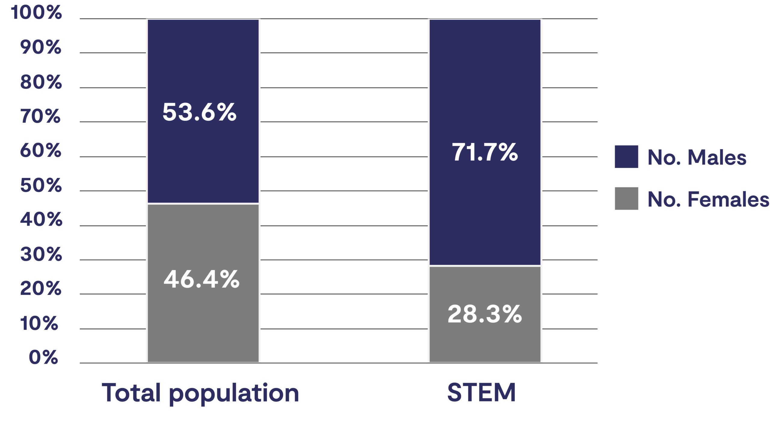 Gender split for STEM pay scale compared to the total population