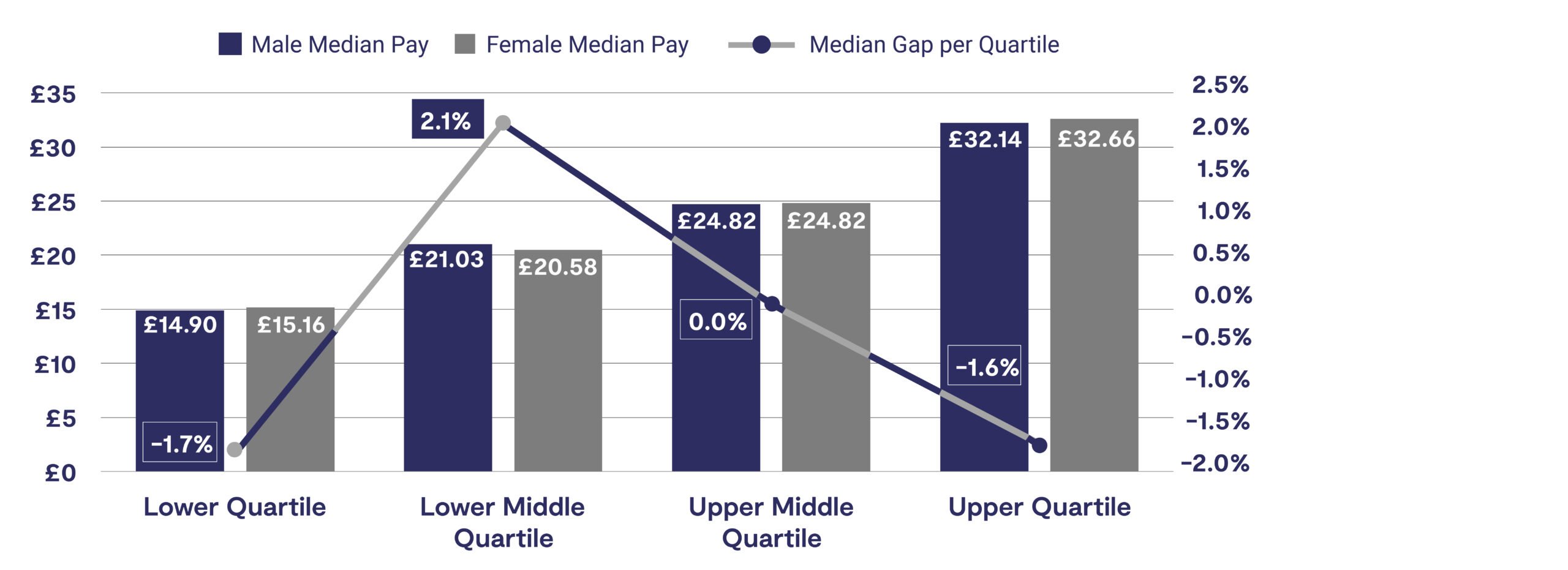 Figure 2: Median gender pay gap by quartile