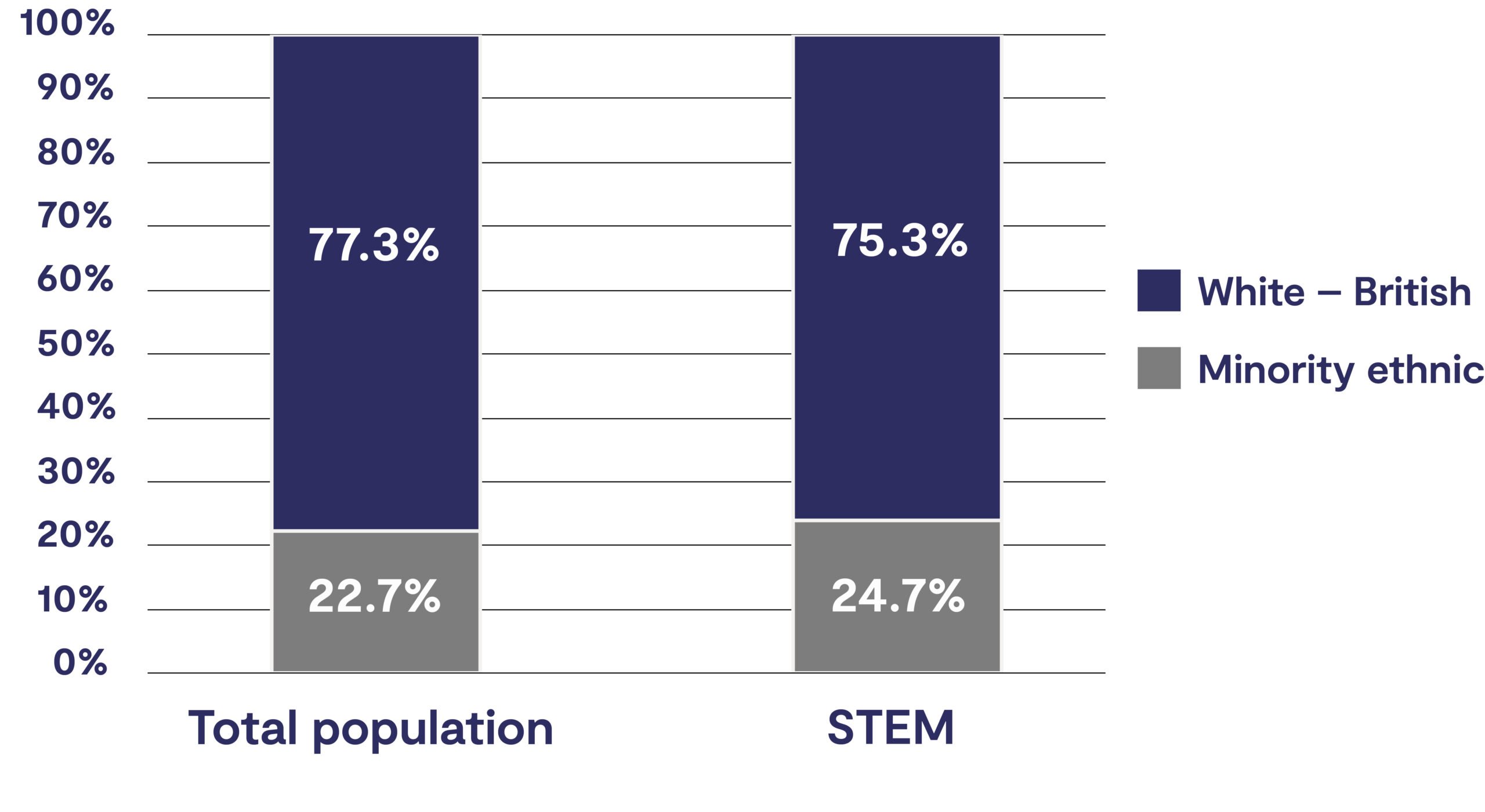 Figure 3: Ethnicity split for STEM pay scale compared to the total UKRI population.