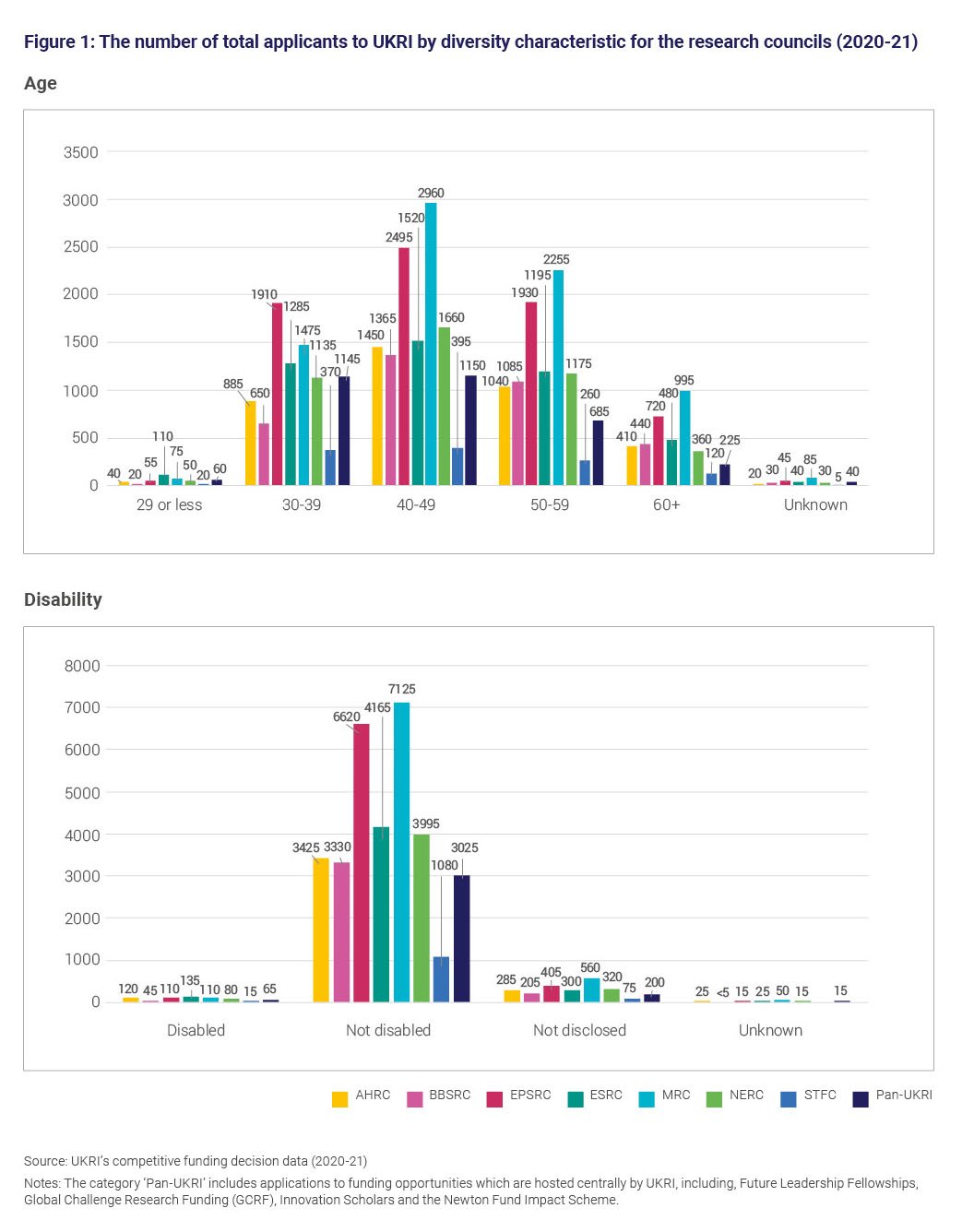 Figure 1: The number of total applicants to UKRI by diversity characteristic for the research councils (2020 to 21)
